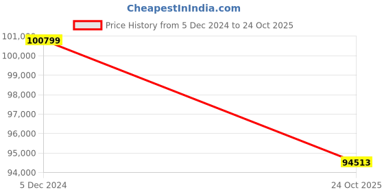 myntra.com THE HANDMADE FLAIR Modern Blue Abstract Wooden Wall Art the handmade flair Price History Graph from 5 Dec 2024 to 24 Oct 2025