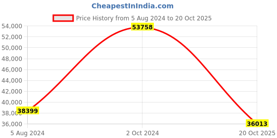 myntra.com THE HANDMADE FLAIR Modern Orange Abstract Wooden Wall Art the handmade flair Price History Graph from 5 Aug 2024 to 20 Oct 2025
