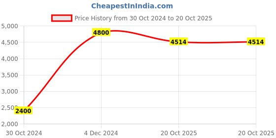 myntra.com THE HANDMADE FLAIR Off White 2 Pieces Block Wall Art the handmade flair Price History Graph from 30 Oct 2024 to 20 Oct 2025
