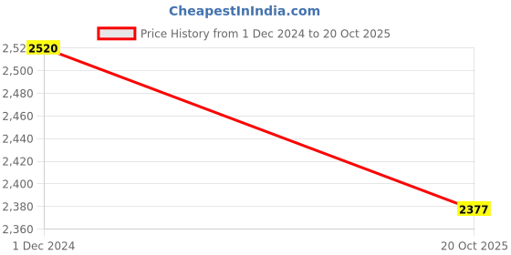 myntra.com THE HANDMADE FLAIR Off White 2-Pieces Family of Bears Printed Framed Canvas Wall Art the handmade flair Price History Graph from 1 Dec 2024 to 20 Oct 2025