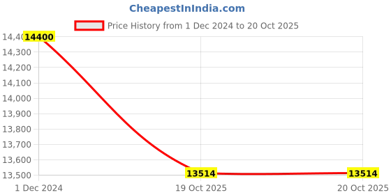 myntra.com THE HANDMADE FLAIR Off White & Black Abstract Elements Painting Wall Art the handmade flair Price History Graph from 1 Dec 2024 to 20 Oct 2025
