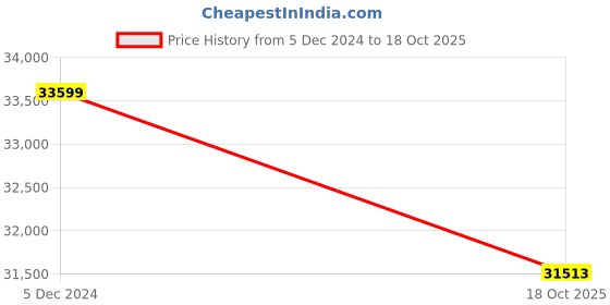 myntra.com THE HANDMADE FLAIR Off White & Blue Abstract Framed Painting Wall Art the handmade flair Price History Graph from 5 Dec 2024 to 18 Oct 2025