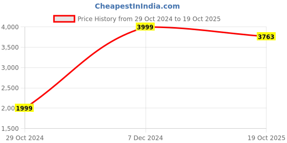 myntra.com THE HANDMADE FLAIR Off-White & Grey Agate Nordic Painting Wall Art the handmade flair Price History Graph from 29 Oct 2024 to 19 Oct 2025