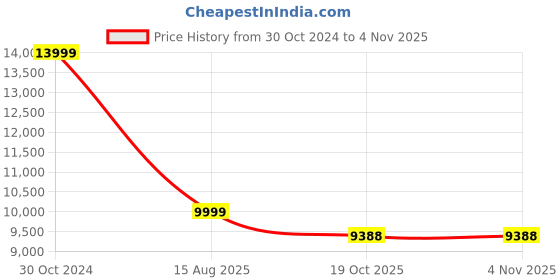 myntra.com THE HANDMADE FLAIR Off-White & Orange Crystal Porcelain Abstract Painting Wall Art the handmade flair Price History Graph from 30 Oct 2024 to 2 Nov 2025