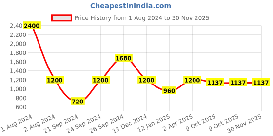 myntra.com THE HANDMADE FLAIR Off-White Classic Printed Framed Canvas Wall Art the handmade flair Price History Graph from 1 Aug 2024 to 30 Nov 2025