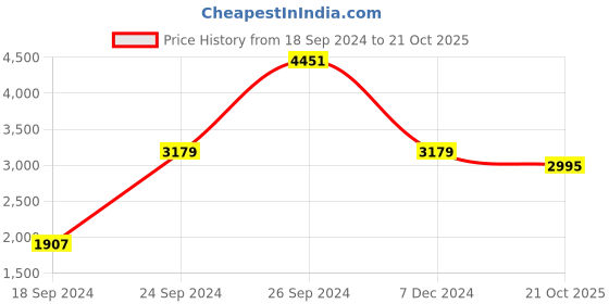 myntra.com THE HANDMADE FLAIR Off-White Modern Aesthetics Abstract Painting Wall Art the handmade flair Price History Graph from 18 Sep 2024 to 21 Oct 2025