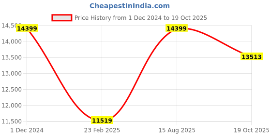 myntra.com THE HANDMADE FLAIR Orange & White Printed Framed Wall Art the handmade flair Price History Graph from 1 Dec 2024 to 19 Oct 2025