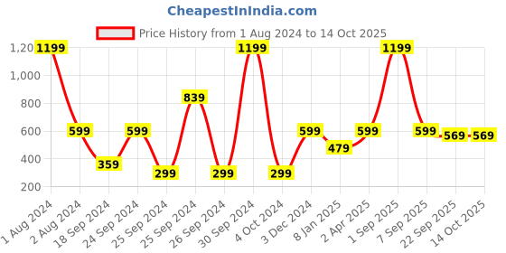 myntra.com THE HANDMADE FLAIR Orange & White Zebra Printed Framed Wall Art the handmade flair Price History Graph from 1 Aug 2024 to 14 Oct 2025