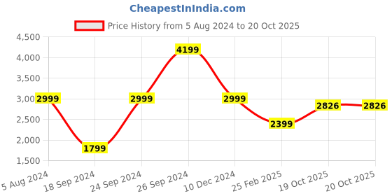 myntra.com THE HANDMADE FLAIR Orange-Color & Beige Sun Moon Geometry Printed Framed Wall Art the handmade flair Price History Graph from 5 Aug 2024 to 19 Oct 2025