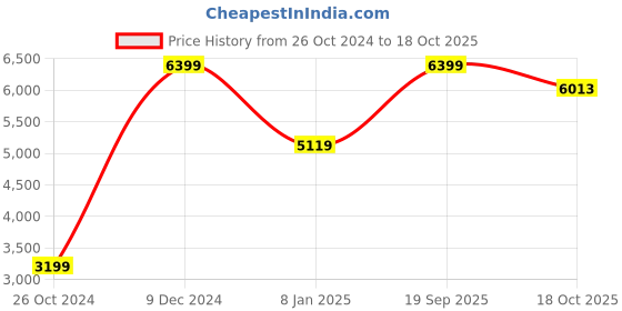 myntra.com THE HANDMADE FLAIR Orange Printed Framed Wall Art the handmade flair Price History Graph from 26 Oct 2024 to 18 Oct 2025