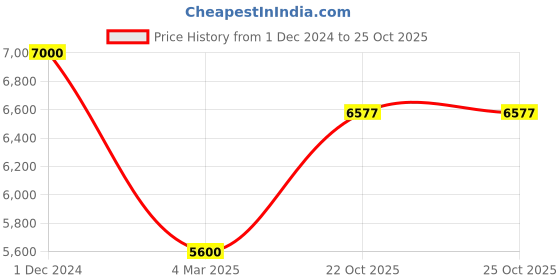 myntra.com THE HANDMADE FLAIR Pink Peony Floral Painting Wall Art the handmade flair Price History Graph from 1 Dec 2024 to 22 Oct 2025