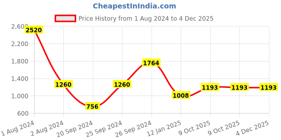 myntra.com THE HANDMADE FLAIR Quotes Posters Motivational Printed Framed Canvas Wall Art the handmade flair Price History Graph from 1 Aug 2024 to 4 Dec 2025