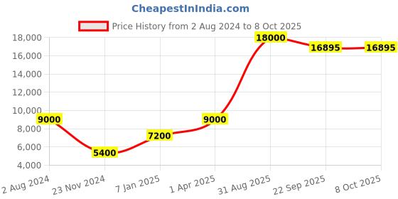 myntra.com THE HANDMADE FLAIR Red Self-Design Floor Carpet the handmade flair Price History Graph from 2 Aug 2024 to 8 Oct 2025