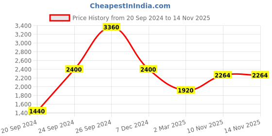 myntra.com THE HANDMADE FLAIR Rose Pink Printed Framed Canvas Wall Art the handmade flair Price History Graph from 20 Sep 2024 to 12 Nov 2025