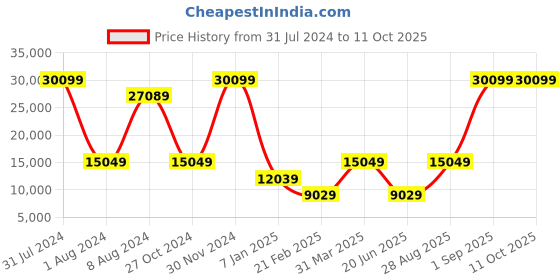 myntra.com THE HANDMADE FLAIR Silver-Toned & Black Rectangular MDF Wall Mirror the handmade flair Price History Graph from 31 Jul 2024 to 10 Oct 2025