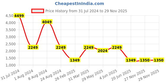myntra.com THE HANDMADE FLAIR Silver-Toned Decorative MDF Wall Mirror the handmade flair Price History Graph from 31 Jul 2024 to 28 Nov 2025