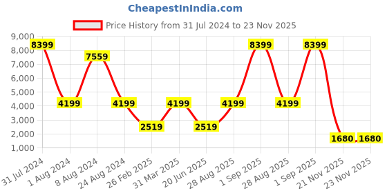 myntra.com THE HANDMADE FLAIR Silver-Toned Decorative MDF Wall Mirror the handmade flair Price History Graph from 31 Jul 2024 to 23 Nov 2025