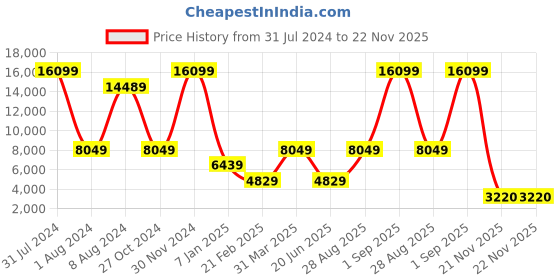 myntra.com THE HANDMADE FLAIR Silver-Toned MDF Decorative Wall Mirror the handmade flair Price History Graph from 31 Jul 2024 to 22 Nov 2025