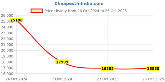 myntra.com THE HANDMADE FLAIR White & Black 2 Piece Wood Tropical Painting Wall Arts the handmade flair Price History Graph from 26 Oct 2024 to 25 Oct 2025