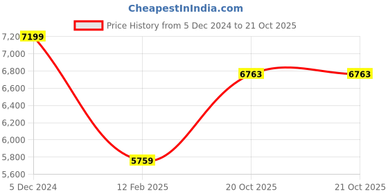 myntra.com THE HANDMADE FLAIR White & Black 2 Pieces Abstract Birds Flowing Wooden Wall Art the handmade flair Price History Graph from 5 Dec 2024 to 20 Oct 2025