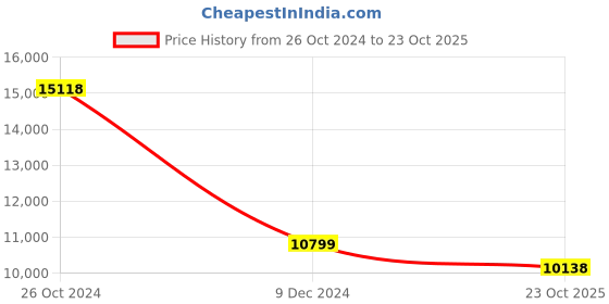 myntra.com THE HANDMADE FLAIR White & Black 2 Pieces Light Luxury Modern Aesthetics Wall Art the handmade flair Price History Graph from 26 Oct 2024 to 23 Oct 2025