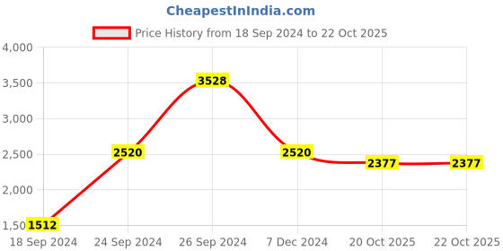 myntra.com THE HANDMADE FLAIR White & Black 2 Pieces Vapor Trails Wall Art the handmade flair Price History Graph from 18 Sep 2024 to 20 Oct 2025