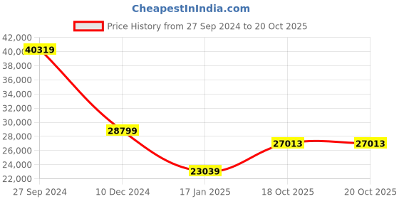 myntra.com THE HANDMADE FLAIR White & Black Abstract Painting Wall Art the handmade flair Price History Graph from 27 Sep 2024 to 18 Oct 2025