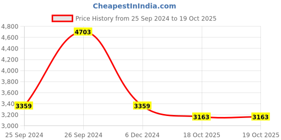 myntra.com THE HANDMADE FLAIR White & Black Canvas Abstract Wall Art the handmade flair Price History Graph from 25 Sep 2024 to 19 Oct 2025