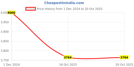 myntra.com THE HANDMADE FLAIR White & Black Netherlands Printed Wall Art the handmade flair Price History Graph from 1 Dec 2024 to 19 Oct 2025