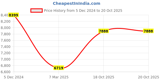 myntra.com THE HANDMADE FLAIR White & Blue Mountains In The Clouds Framed Painting Wall Art the handmade flair Price History Graph from 5 Dec 2024 to 19 Oct 2025