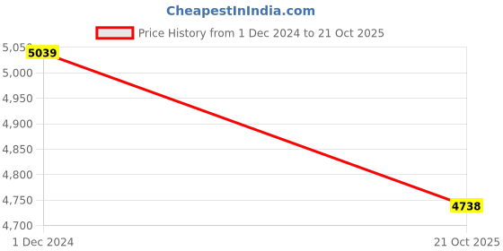 myntra.com THE HANDMADE FLAIR White & Brown 2 Pieces Flower Animals Nursery Wall Art the handmade flair Price History Graph from 1 Dec 2024 to 21 Oct 2025