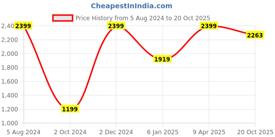 myntra.com THE HANDMADE FLAIR White & Green Magical Nordic Printed Framed Wall Art the handmade flair Price History Graph from 5 Aug 2024 to 20 Oct 2025