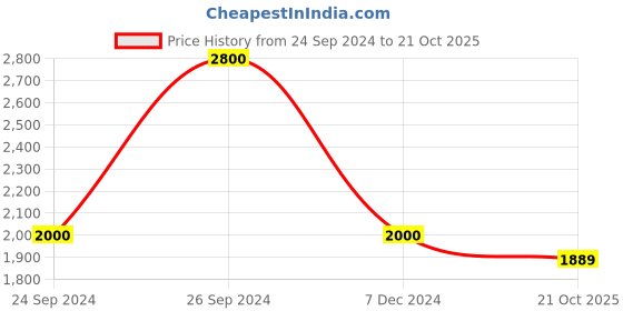 myntra.com THE HANDMADE FLAIR White & Grey 2 Pieces Colorblock Framed Wall Arts the handmade flair Price History Graph from 24 Sep 2024 to 21 Oct 2025