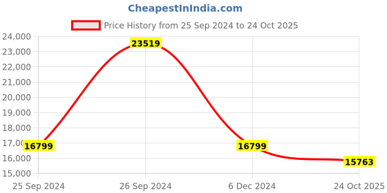 myntra.com THE HANDMADE FLAIR White & Teal Wooden Painting Wall Art the handmade flair Price History Graph from 25 Sep 2024 to 24 Oct 2025