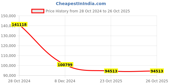 myntra.com THE HANDMADE FLAIR White & Yellow Wooden Framed Canvas Painting Wall Art the handmade flair Price History Graph from 28 Oct 2024 to 24 Oct 2025