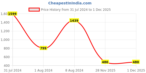 myntra.com THE HANDMADE FLAIR White Irregular Mirror Wall Decor the handmade flair Price History Graph from 31 Jul 2024 to 30 Nov 2025