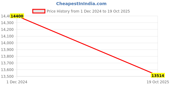 myntra.com THE HANDMADE FLAIR White Scandinavian Printed Framed Canvas Wall Art the handmade flair Price History Graph from 1 Dec 2024 to 19 Oct 2025