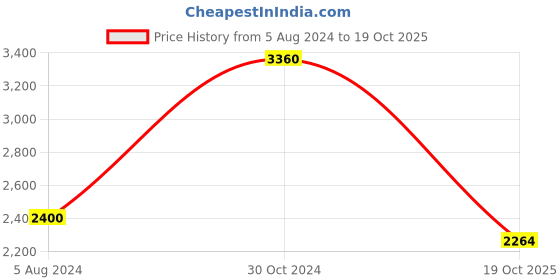 myntra.com THE HANDMADE FLAIR White Wild Animals Printed Framed Canvas Wall Art the handmade flair Price History Graph from 5 Aug 2024 to 19 Oct 2025