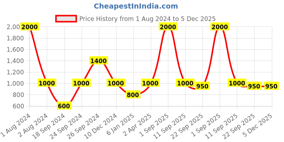 myntra.com THE HANDMADE FLAIR Wild Animals UV Coating Wall Art the handmade flair Price History Graph from 1 Aug 2024 to 5 Dec 2025