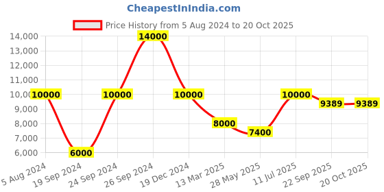 myntra.com THE HANDMADE FLAIR Yellow & Grey Mystical Deer Landscape Wall Art the handmade flair Price History Graph from 5 Aug 2024 to 20 Oct 2025