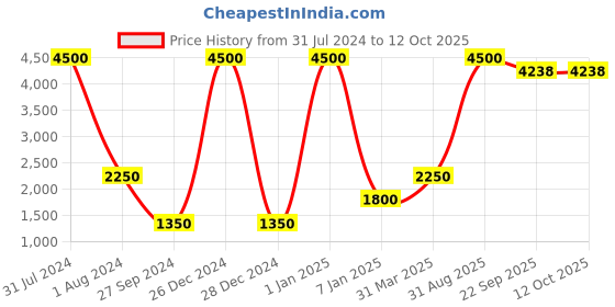 myntra.com THE HANDMADE FLAIR Yellow & Pink Self-Design Floor Carpet the handmade flair Price History Graph from 31 Jul 2024 to 11 Oct 2025