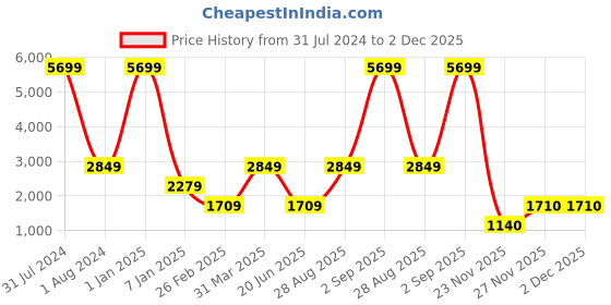 myntra.com THE HANDMADE FLAIR Yellow Irregular Mirror Wall Decor the handmade flair Price History Graph from 31 Jul 2024 to 2 Dec 2025