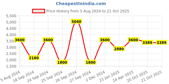myntra.com THE HANDMADE FLAIR Yellow Mystical Deer Landscape Wall Art the handmade flair Price History Graph from 5 Aug 2024 to 20 Oct 2025