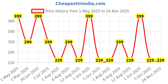 myntra.com The Happy Pod 2 Piece Magenta 380 GSM High Absorbent 100% Cotton Hand Towels the happy pod Price History Graph from 1 May 2025 to 24 Nov 2025
