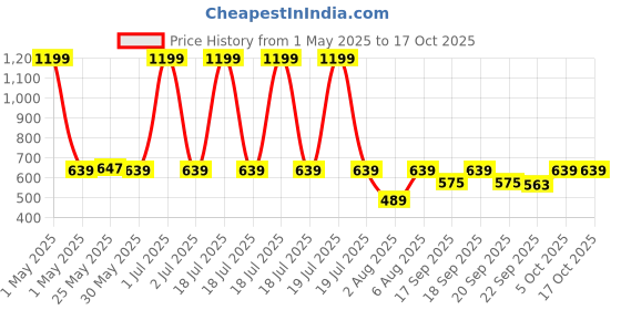 myntra.com The Happy Pod 4-Pcs Teal & Rose 535 GSM Cotton Towel Set the happy pod Price History Graph from 1 May 2025 to 16 Oct 2025