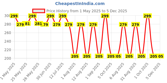 myntra.com The Happy Pod 4-Pcs Turquoise Blue 380 GSM Cotton Towel Set the happy pod Price History Graph from 1 May 2025 to 5 Dec 2025
