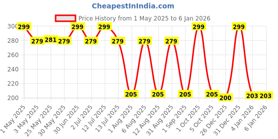 myntra.com The Happy Pod 4 Piece Coral 380 GSM High Absorbent 100% Cotton Face Towels the happy pod Price History Graph from 1 May 2025 to 3 Jan 2026