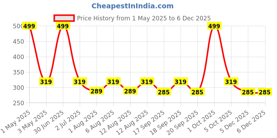 myntra.com The Happy Pod 4 Piece Teal 530 GSM High Absorbent Bamboo Cotton Face Towels the happy pod Price History Graph from 1 May 2025 to 5 Dec 2025