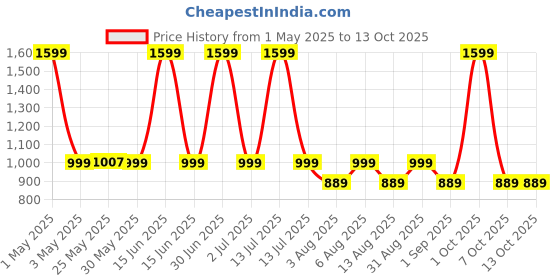 myntra.com The Happy Pod 6 PC 380 GSM High Absorbent Cotton Towel Set with 2 Bath 2 Face 2 Hand Towel the happy pod Price History Graph from 1 May 2025 to 12 Oct 2025