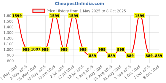 myntra.com The Happy Pod 6 Pcs 380 GSM High Absorbent Cotton Towel Set with 2 Bath 2 Face 2Hand Towel the happy pod Price History Graph from 1 May 2025 to 7 Oct 2025